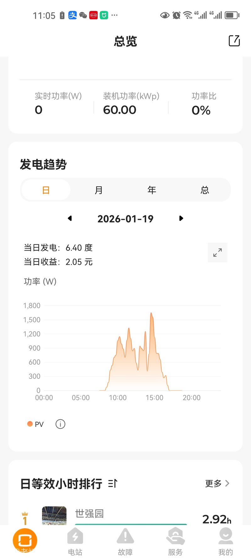 2026年1月19日只发了6.40度