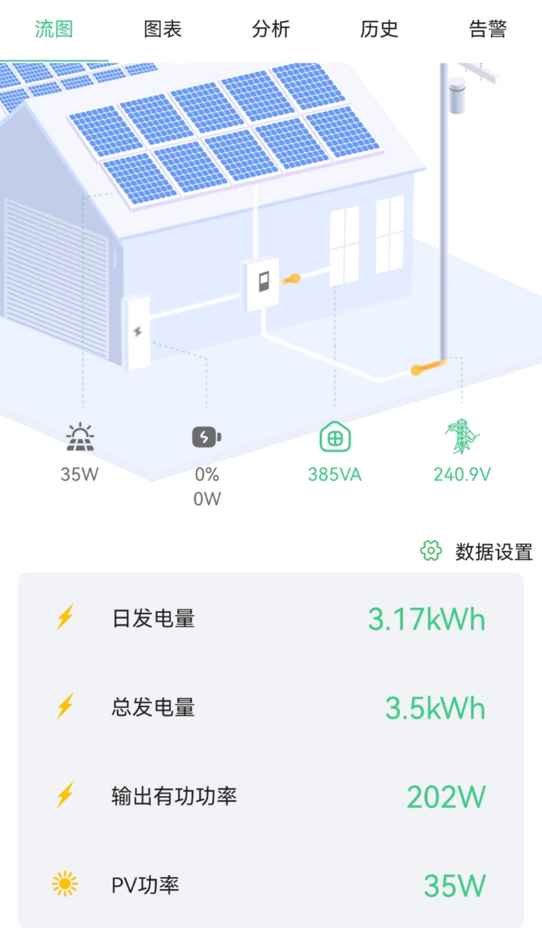光伏板日发电量3.17度