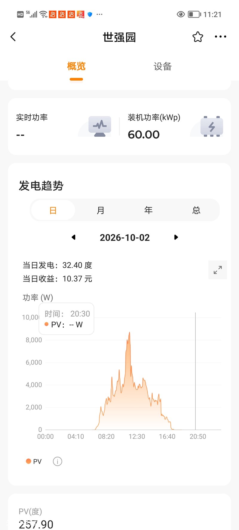 光伏电站监控10月2日阴雨天发电32.4度
