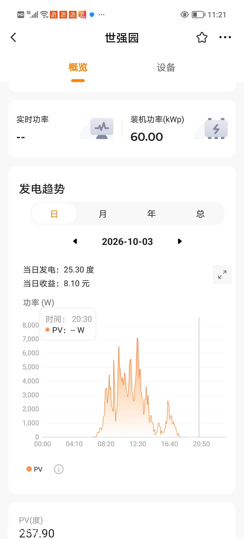 光伏电站监控10月3日阴雨天发电25.3度